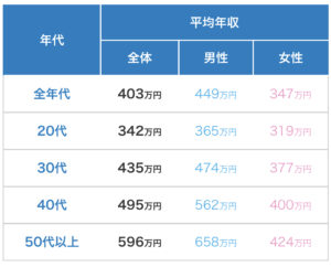 年代別の平均年収