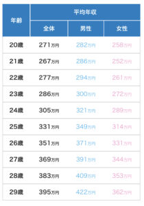 20代の平均年収の表